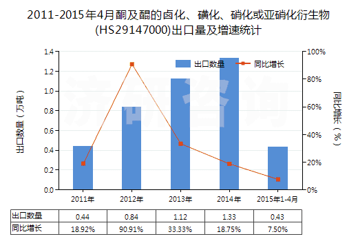 2011-2015年4月酮及醌的鹵化、磺化、硝化或亞硝化衍生物(HS29147000)出口量及增速統(tǒng)計